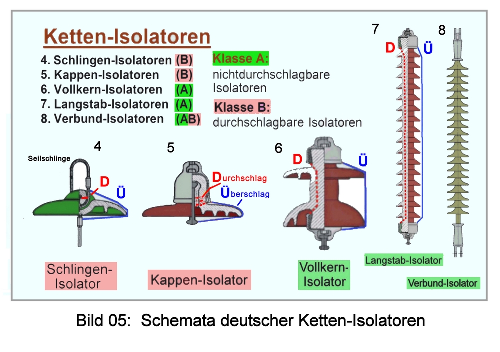 Bild 05: Basisbauarten von Ketten-Isolatoren