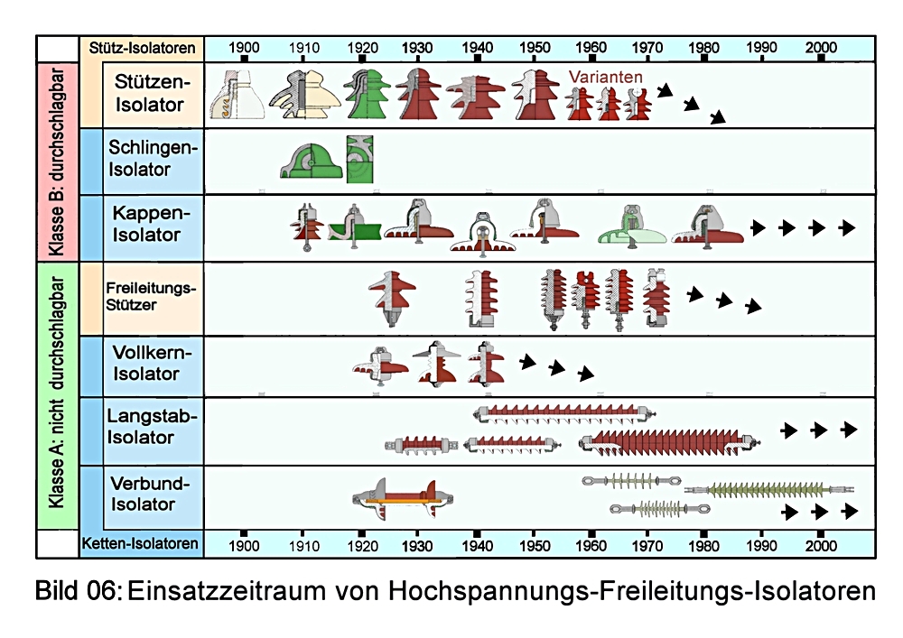 Bild 06: Einsatzzeitraum von Freileitungs-Isolatoren